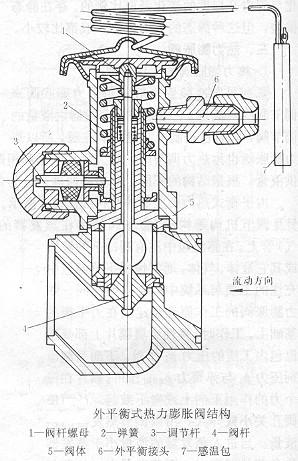 外平衡式熱力膨脹閥結構