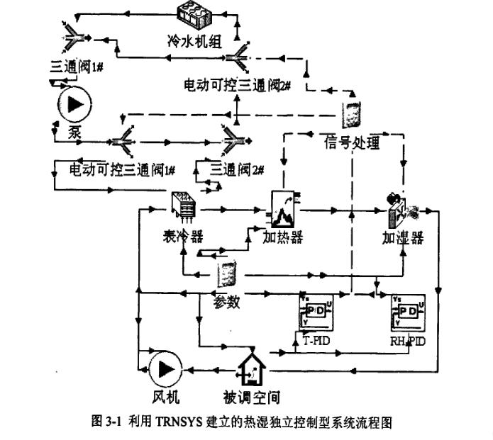 恒溫恒濕TRNSYS中空調系統