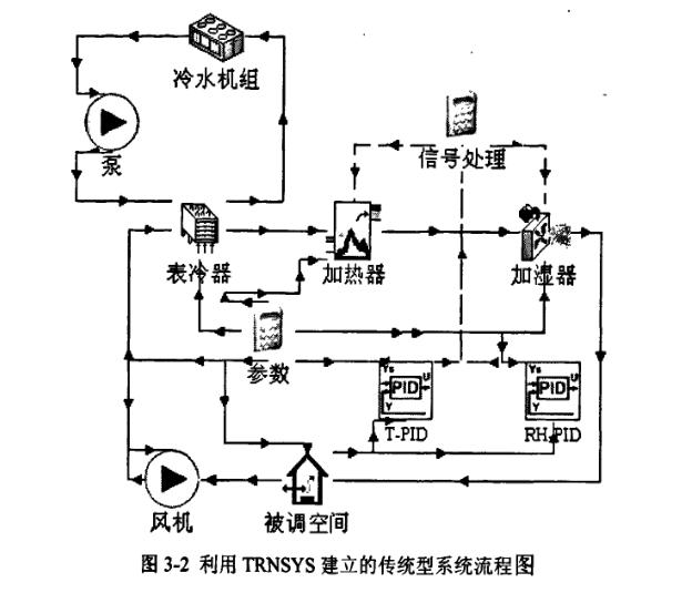 恒溫恒濕TRNSYS中空調系統模型建立