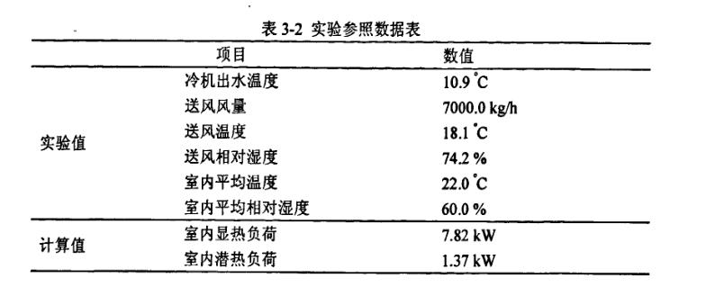 恒溫恒濕TRNSYS中空調系統試驗參照數據表