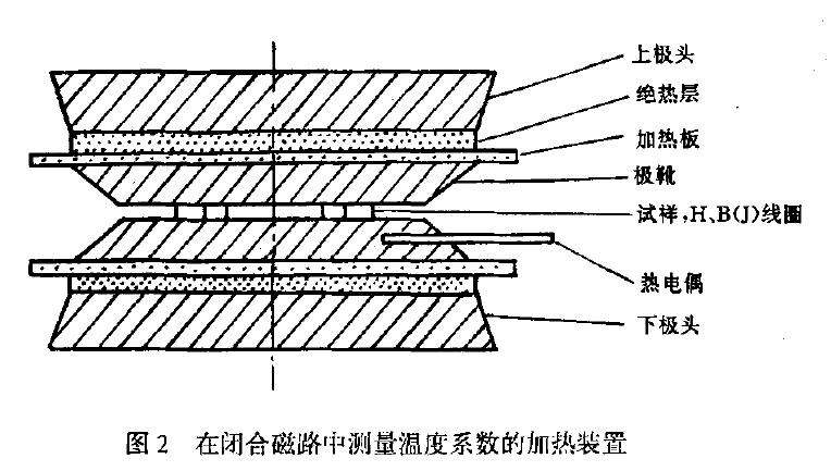 在閉合磁路中測量最溫度系數惟在采用圖2 所示的加熱裝置