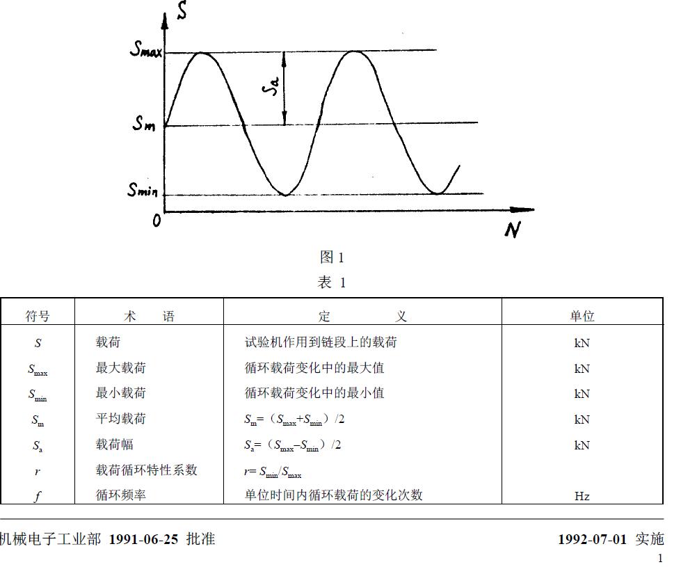 與疲勞試驗有關的符號、術語、定義及單位列于圖1 和表1。