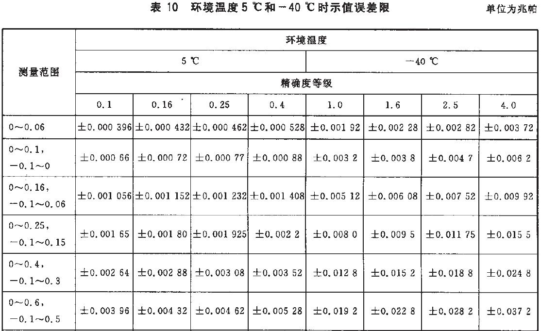 儀表示值誤差限按表10的規定。