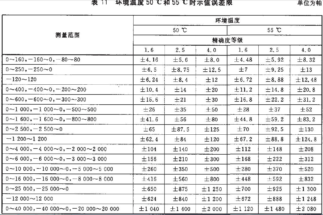 儀表示值誤差限按表11的規定。