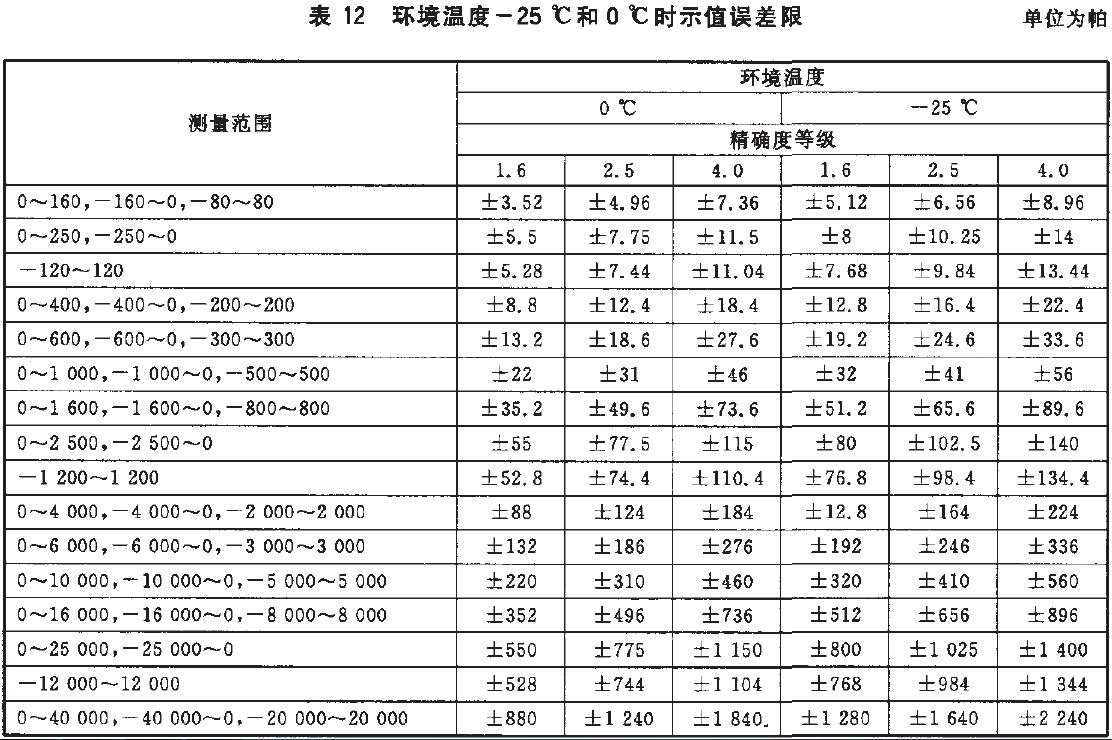 儀表示值誤差限按表12的規定。