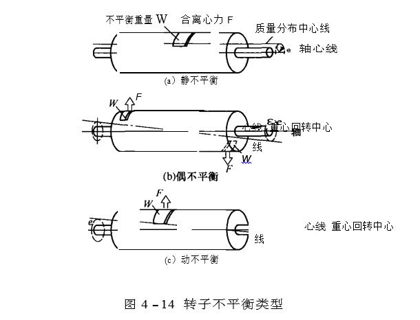 轉子不平衡類型